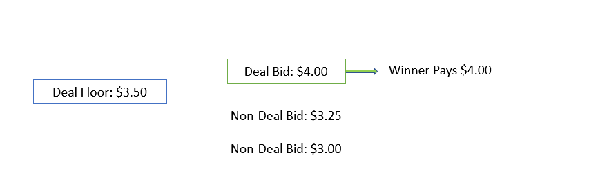 Flow chart that explains private auction flowchart that Illustrates bidding scenarios, wins, and winner's prices.