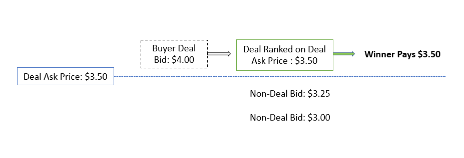 Flow chart that illustrate how in Fixed Price auctions, bids above ask price (plus fees) qualify, winning bid covers both fixed price and fees.