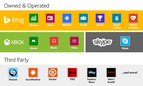 A diagram that shows the various Microsoft Owned & Operated apps and Third Party apps included in the Windows App inventory.