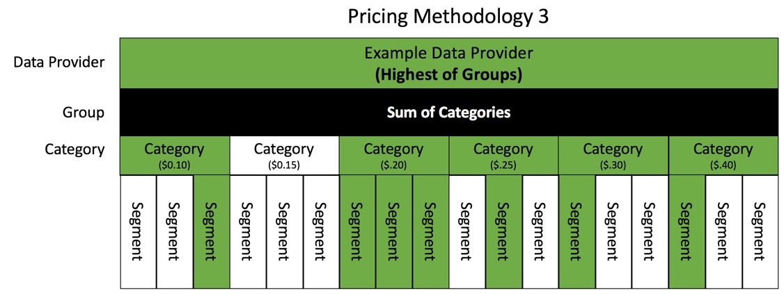 Screenshot of Pricing Methodology when the bundled price is $1.25 CPM.