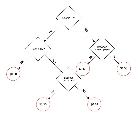 Diagram of decision tree for bid pricing.