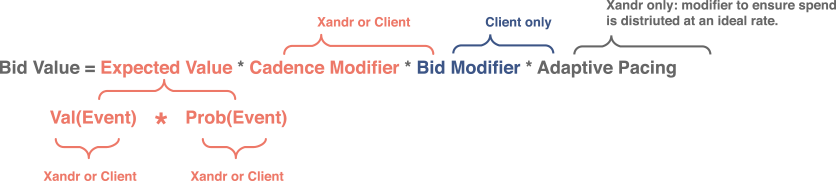 Diagram of how the Cadence Modifier impacts Bid Value.