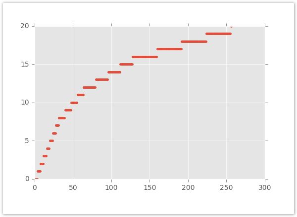 Screenshot of a graph showing the increase in bucket sizes.