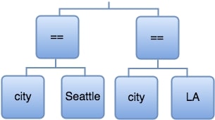 Diagram that shows how to build the expressions in the target profile.