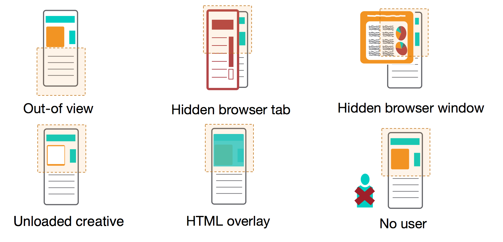 Diagram that shows examples of reasons why the creatives are not viewable.