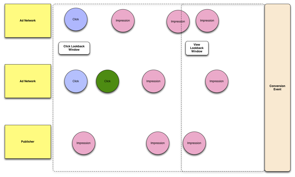 Diagram that shows click's credit for conversion within extended Lookback Window, highlighting recent impressions.