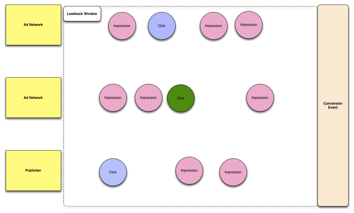 Diagram that shows how both impressions and clicks have been configured with the same lookback window.