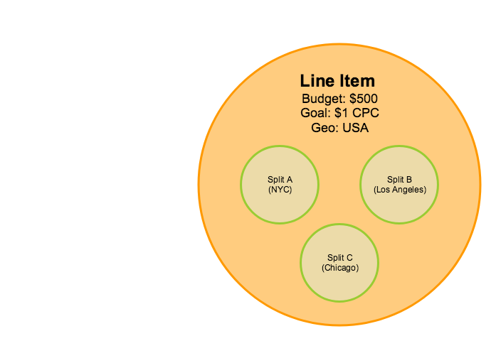 Diagram that shows an example of a line item inventory split up using programmable splits.