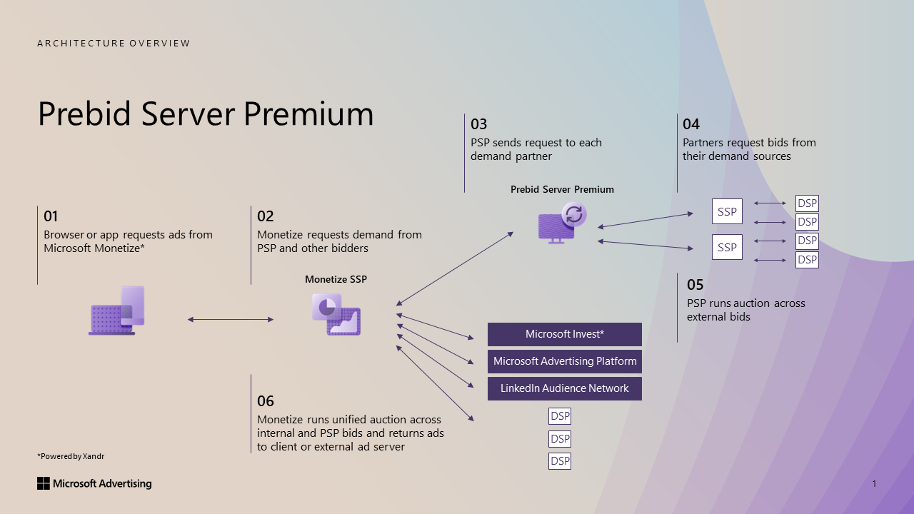 A screenshot of Prebid Server Premium architecture.