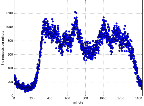 Graph of minutes against bid requests per minute for one random inventory over a 24-hour period.