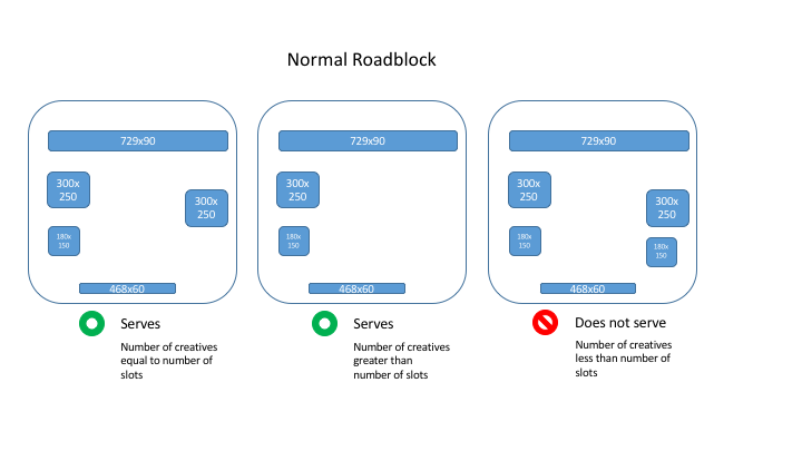 Diagram that shows when a normal roadblock would and would not serve.