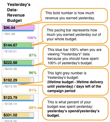 Screenshot that displays the Yesterday Pacing bar for yesterday's Data-Revenue budget.