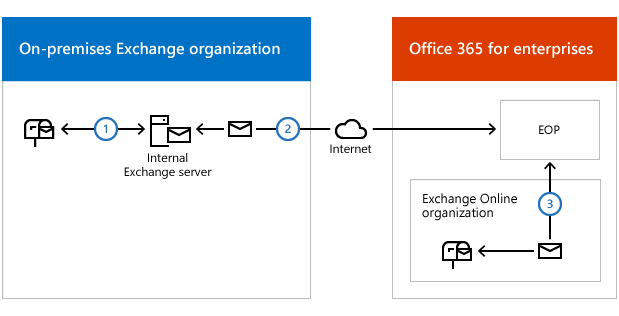 Screenshot that shows the Hybrid mail flow without an Edge Transport server.