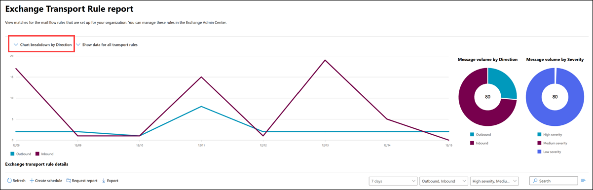 Overview of the Exchange transport rule report.