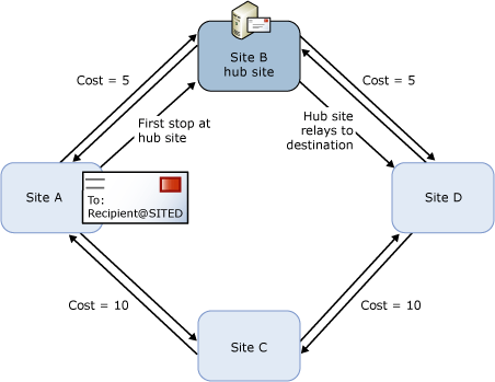 Message delivery with a hub site.