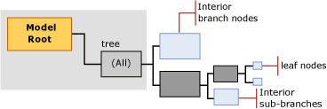 structure of model content for decision tree