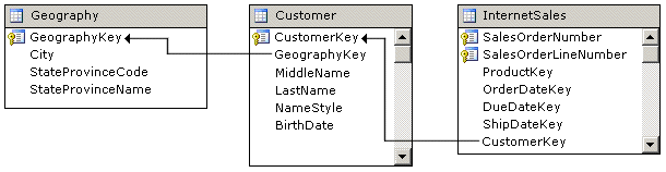 Logical schema, referenced dimension relationship