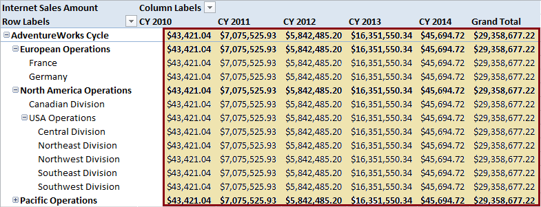 Pivottable showing repeated measure values