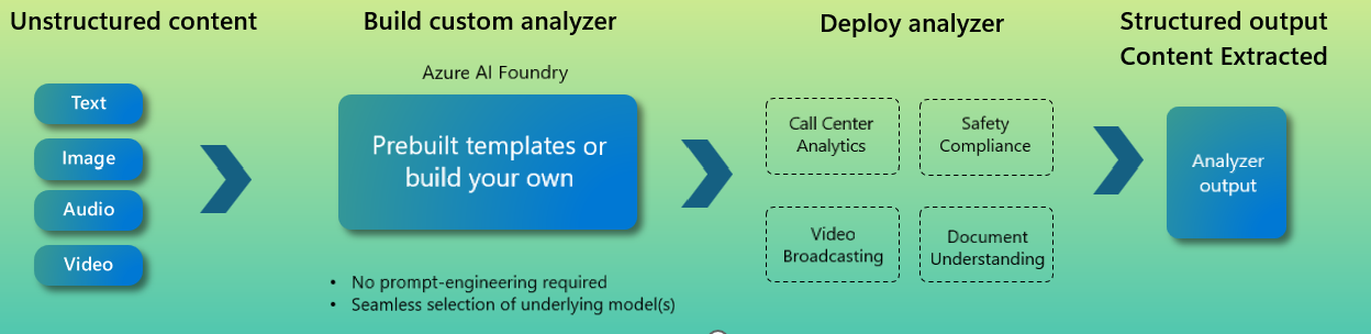 Screenshot of the Content Understanding workflow in the Azure AI Foundry.