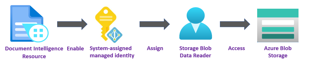 Screenshot of managed identity flow (RBAC).