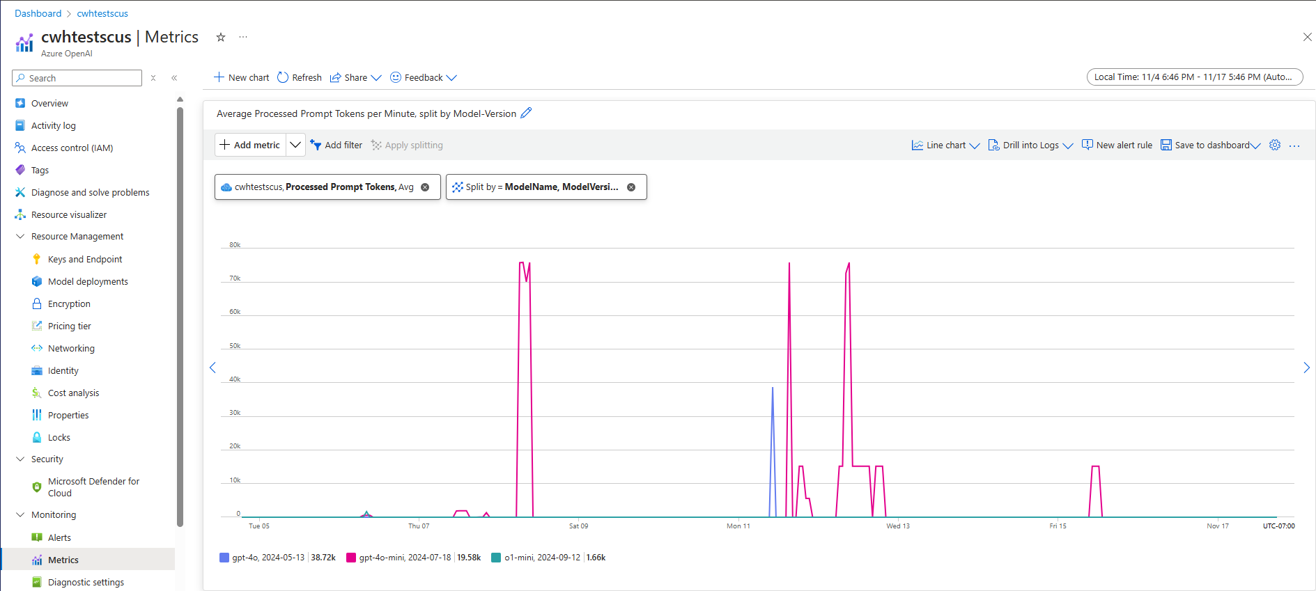 Screenshot of Azure Monitor graph showcasing the Processed Prompt Tokens metric split by model and version.