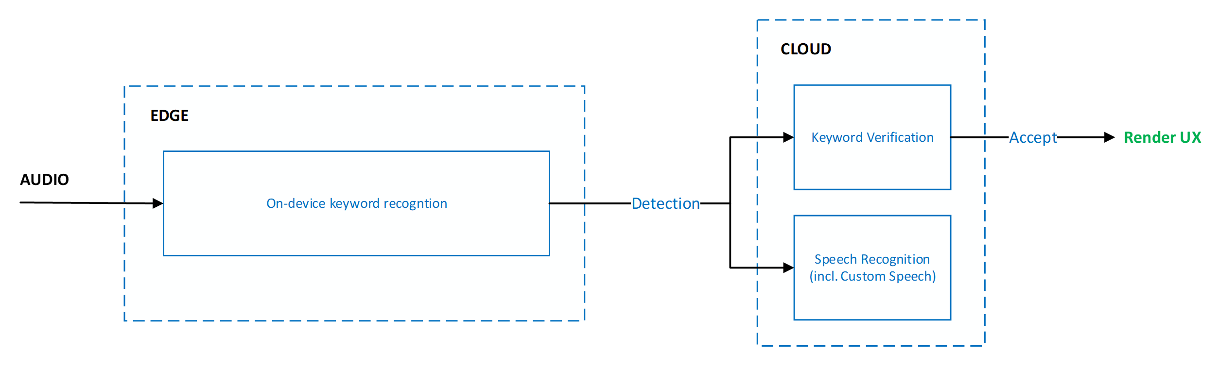 User experience guideline when optimizing for accuracy.