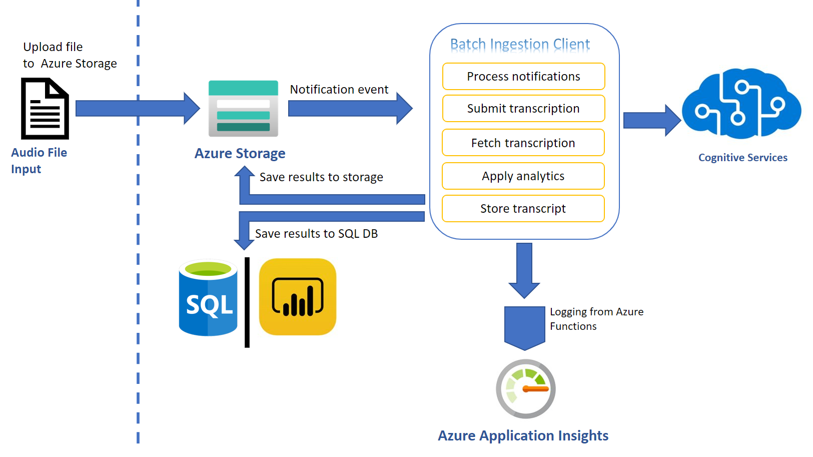 Diagram that shows the Ingestion Client Architecture.