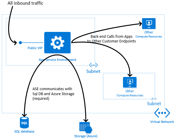 General Network Flows