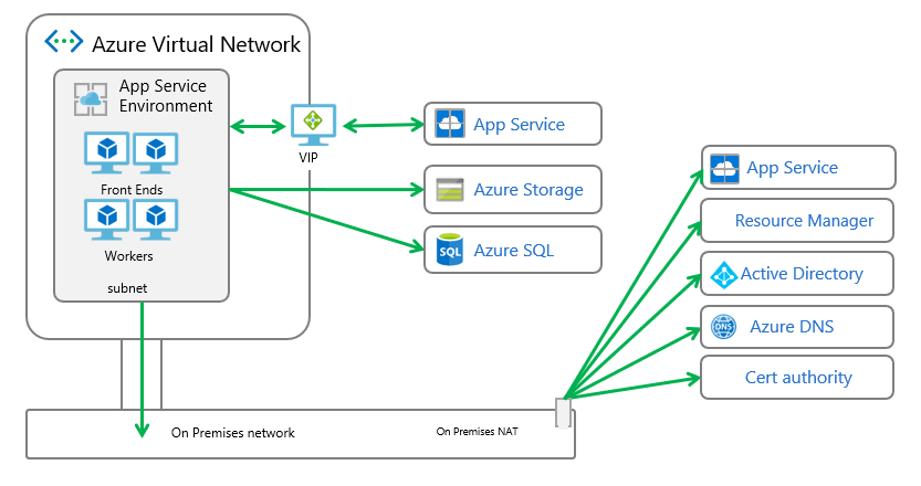 Forced tunnel with service endpoints