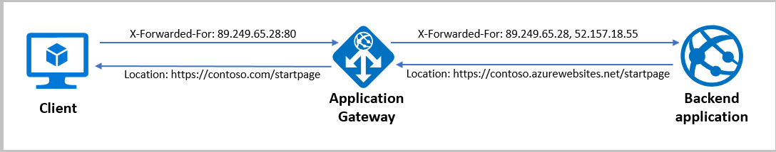 A diagram showing headers in request and response packets.