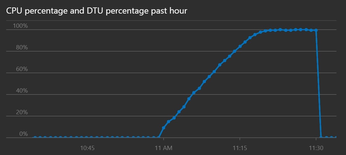 Azure SQL Database monitor showing the performance of the database while performing processing in the client application