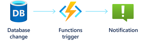 Diagram of a function being used to respond to database changes.