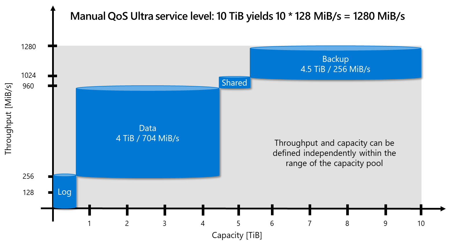 QoS SAP HANA volume scenarios