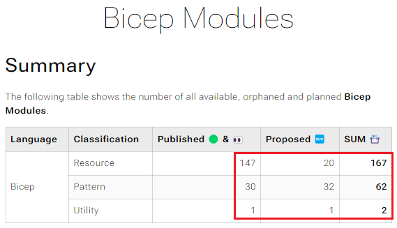 Screenshot that shows Azure Verified Modules.