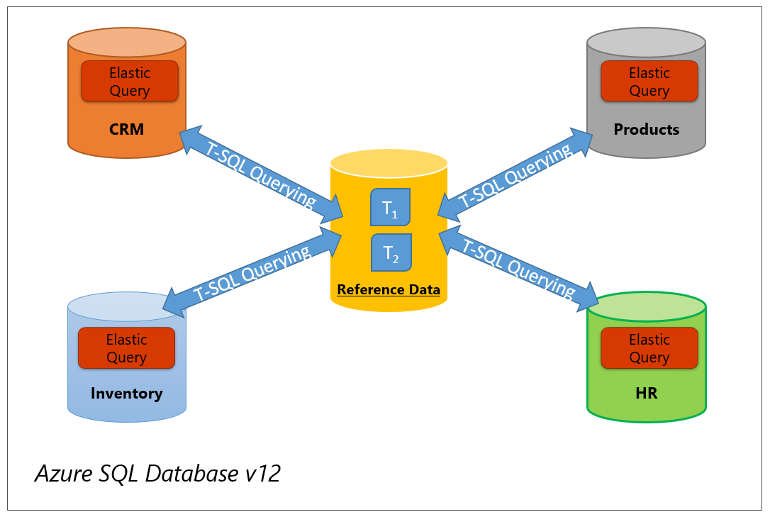 Vertical partitioning - Using elastic query to query reference data