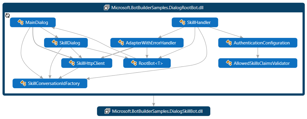 C# skill consumer class diagram.