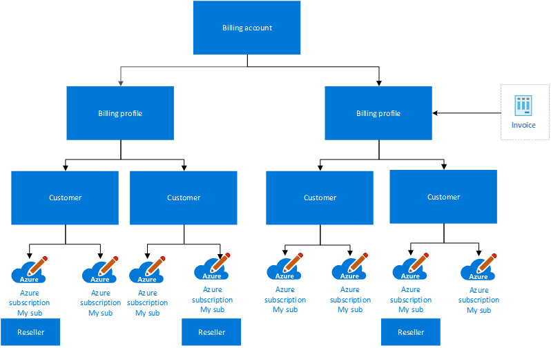 Diagram that shows an MPA hierarchy.