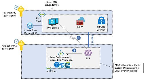 Backend traffic