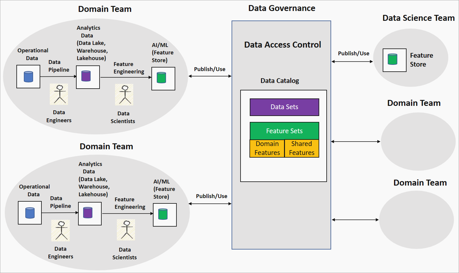 Architectural diagram showing the domain driven feature engineering and feature mesh strategy.