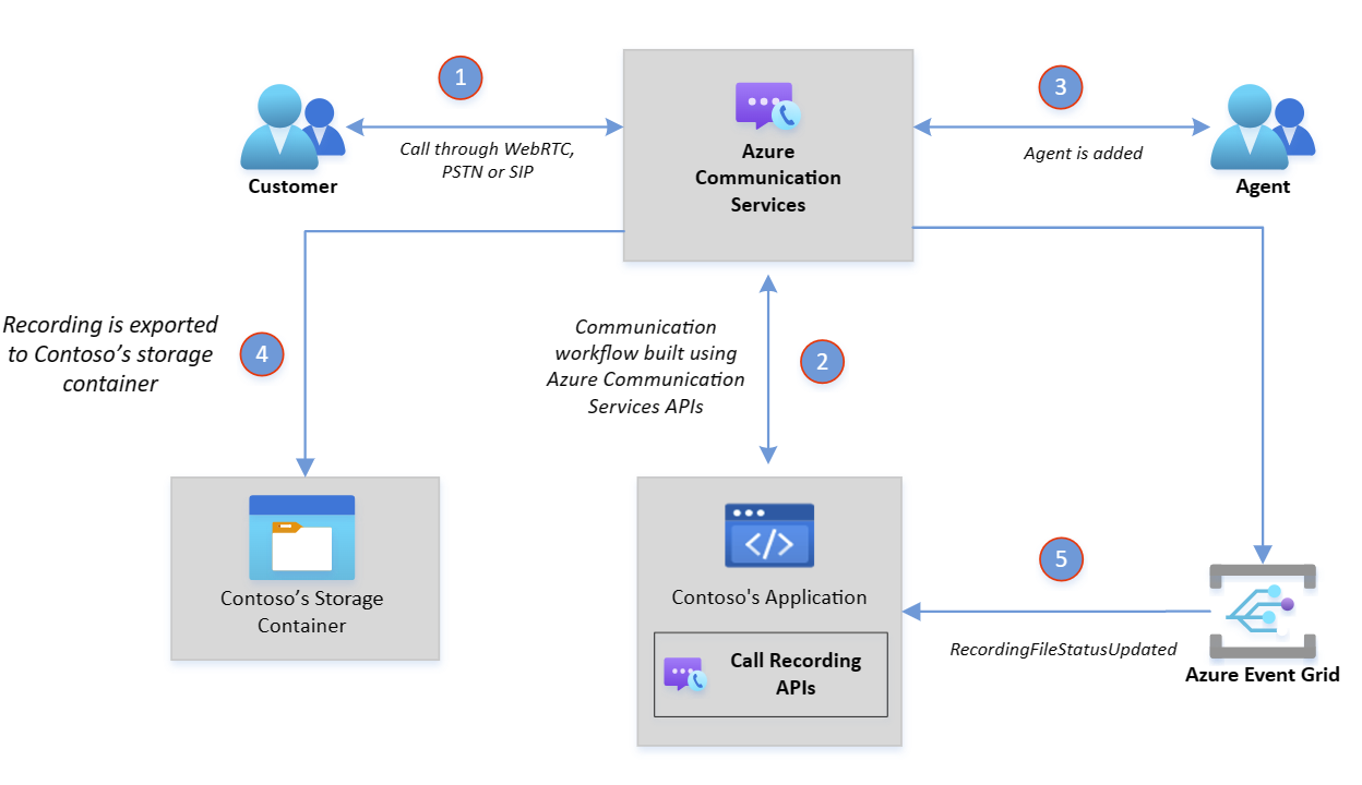 Diagram showing a call recording being automatically exported to storage container