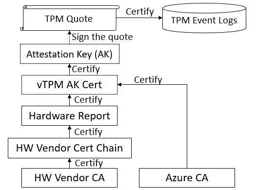 Figure of vTPM-based Evidence Trust Chain