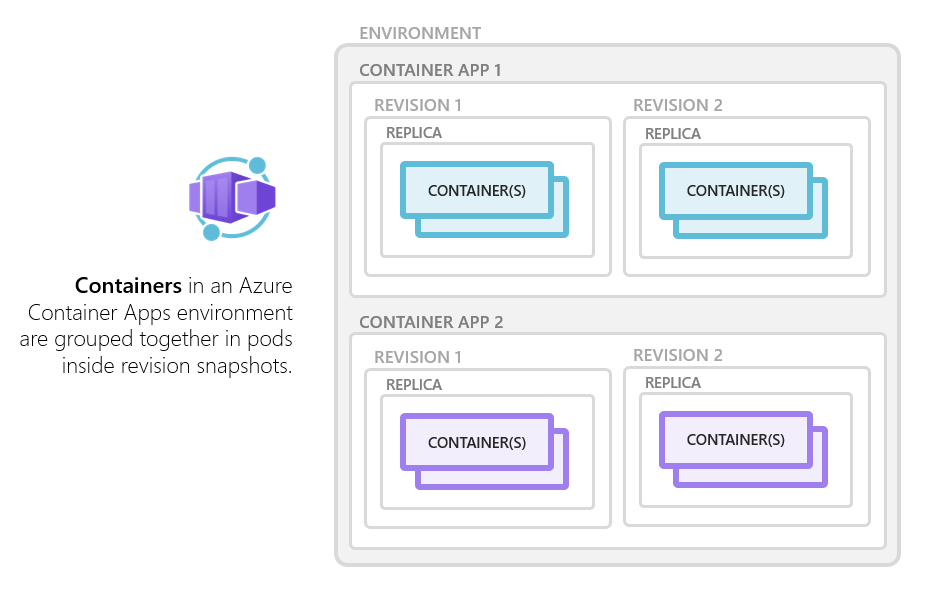 Azure Container Apps: Containers