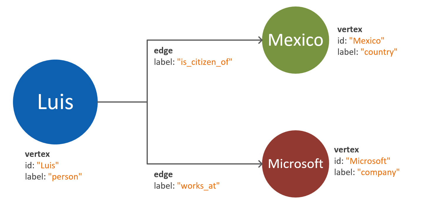 Diagram of entity model with vertices for properties.