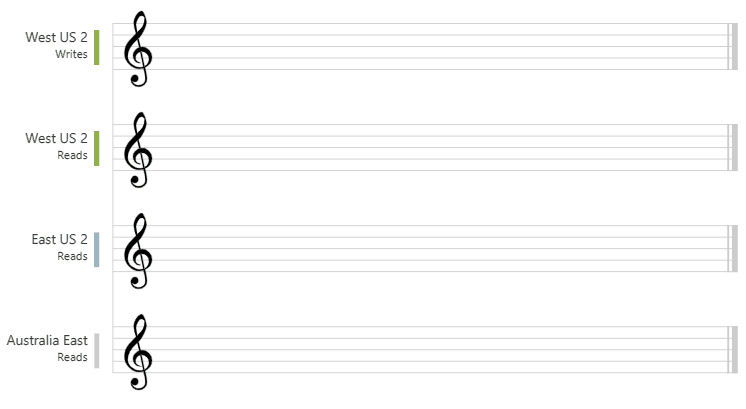 Animation of strong consistency level using musical notes that are always synced.