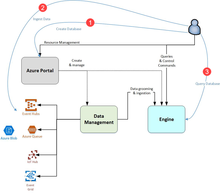 Azure Data Explorer flow.