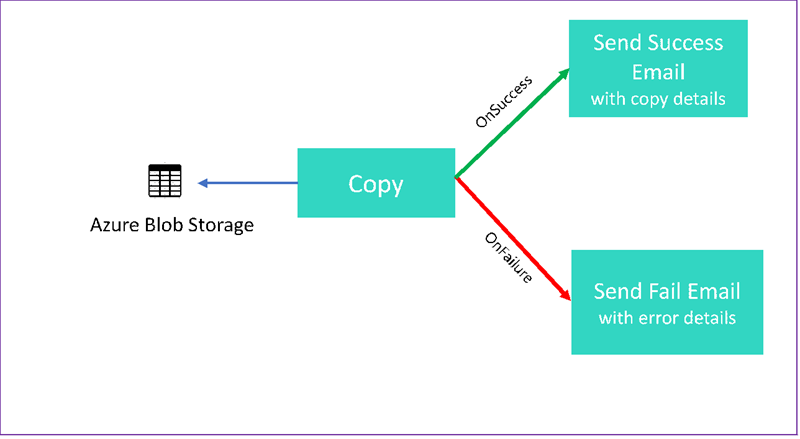 Diagram shows Azure Blob Storage, which is the target of a copy, which, on success, sends an email with details or, on failure, sends an email with error details.