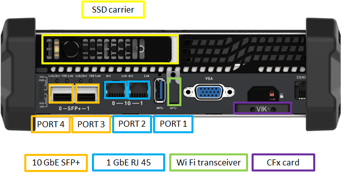 Network and storage interfaces on device