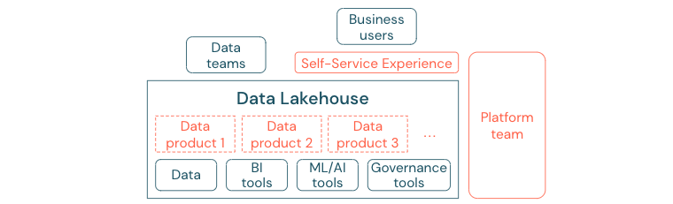 Democratize value creation through self-service.