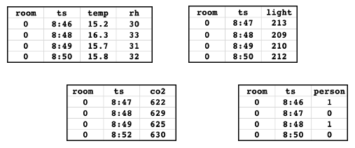 example feature table data