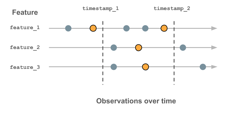 Feature values arriving at different times.